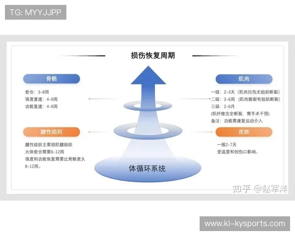 术后恢复期运动介入的时间点与强度控制